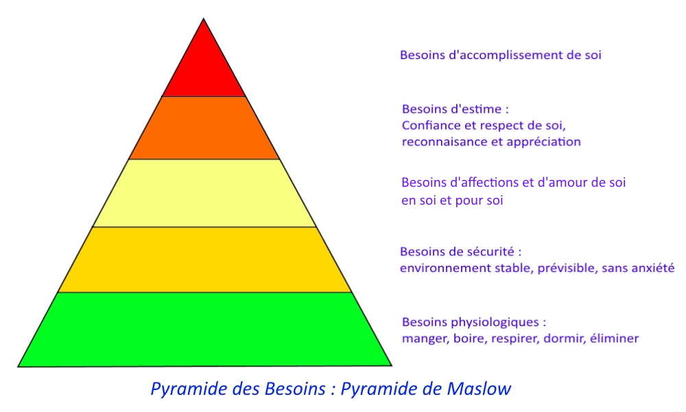 Maslow-1 Pyramide.jpg, sept. 2021