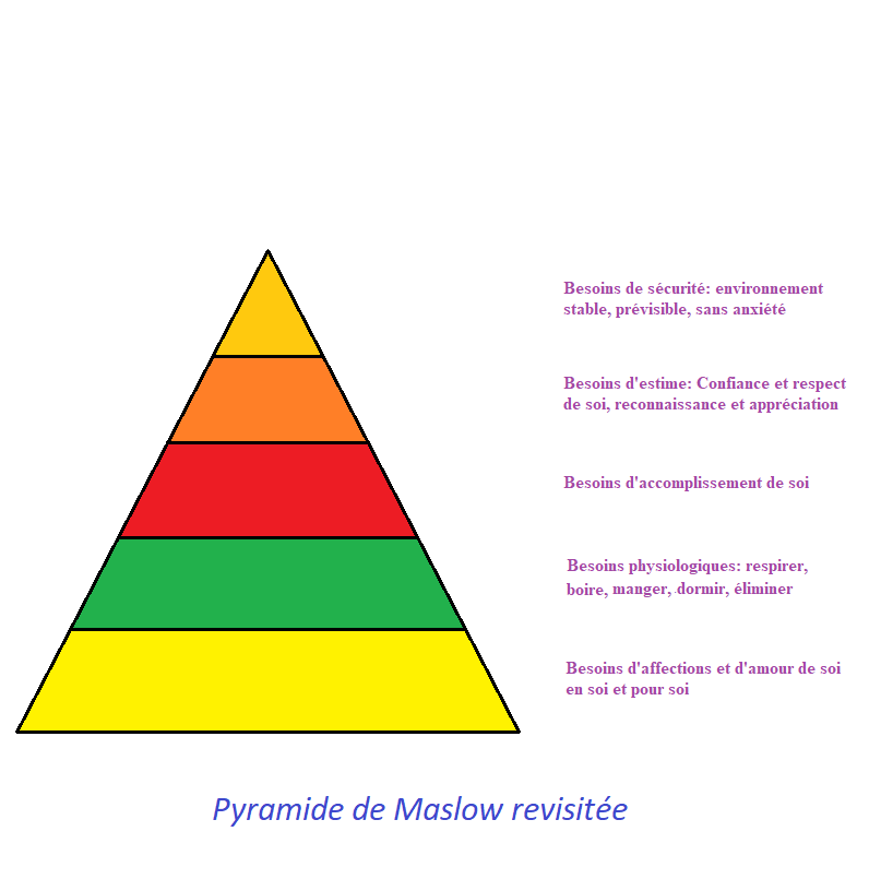 Pyramide de Maslow revisitée.png, sept. 2021